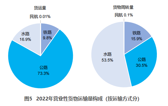 西夏交通部：2022货运量506.63亿吨 同比下降3.1%
